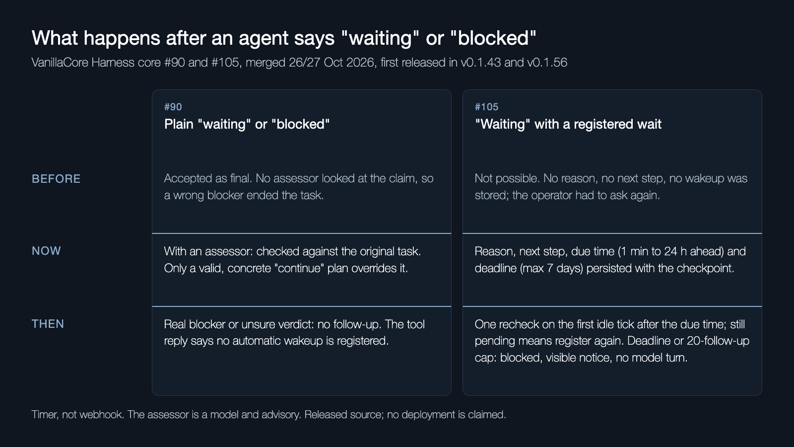 Infographic: what happens after an agent reports waiting or blocked, before and after core #90 and #105. Plain waiting or blocked is rechecked against the original task; a registered wait is persisted and gets one recheck on the first eligible idle tick, must be registered again if the condition still does not hold, and turns into a visible block at the deadline