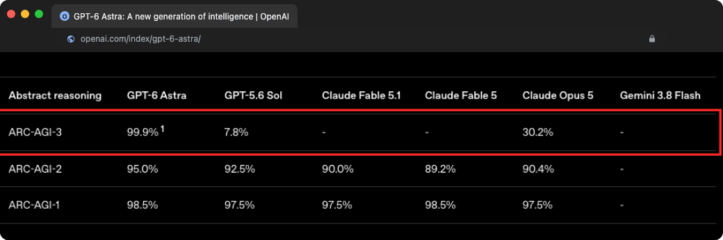 OpenAI benchmark table: Abstract reasoning (ARC-AGI-3: Astra 99.9% vs GPT-5.6 Sol 7.8%)