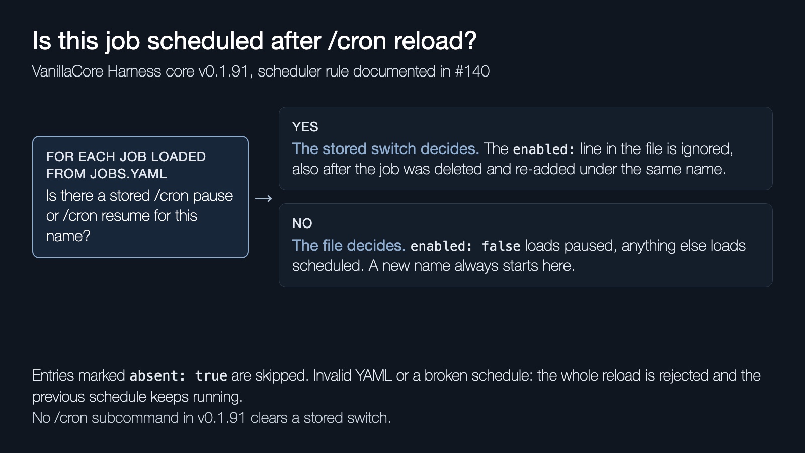 Decision chart for each job loaded after /cron reload, entries marked absent: true are skipped: if a stored /cron pause or /cron resume exists for the name, that switch decides and the enabled line in jobs.yaml is ignored, also after deleting and re-adding the job; if not, the file decides and a new name always starts there. Invalid YAML or a broken schedule rejects the whole reload and keeps the previous schedule, and no /cron subcommand in v0.1.91 clears a stored switch.