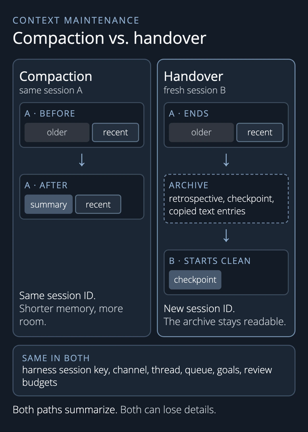 Diagram: compaction versus handover. Left, compaction: session A keeps its ID; older turns are replaced by a summary and recent turns remain, giving a shorter memory and more room. Right, handover: session A ends, an on-disk archive stores the retrospective, the checkpoint and copied text entries, and a new session B starts clean with only the checkpoint and a new session ID; the archive stays readable. In both cases the harness session key, channel, thread, queue, goals and review budgets stay the same. Both paths summarize and both can lose details.