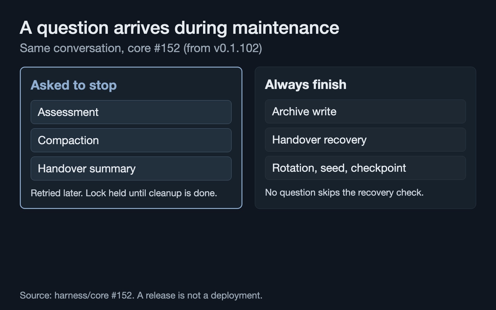 Two panels show what happens when a question arrives for the same conversation during maintenance, from core #152 in v0.1.102. Left, asked to stop: assessment, compaction and the handover summary; they are retried later, and the lock is held until cleanup is done. Right, always finish: the archive write, handover recovery, and rotation, seed and checkpoint; no question skips the recovery check.
