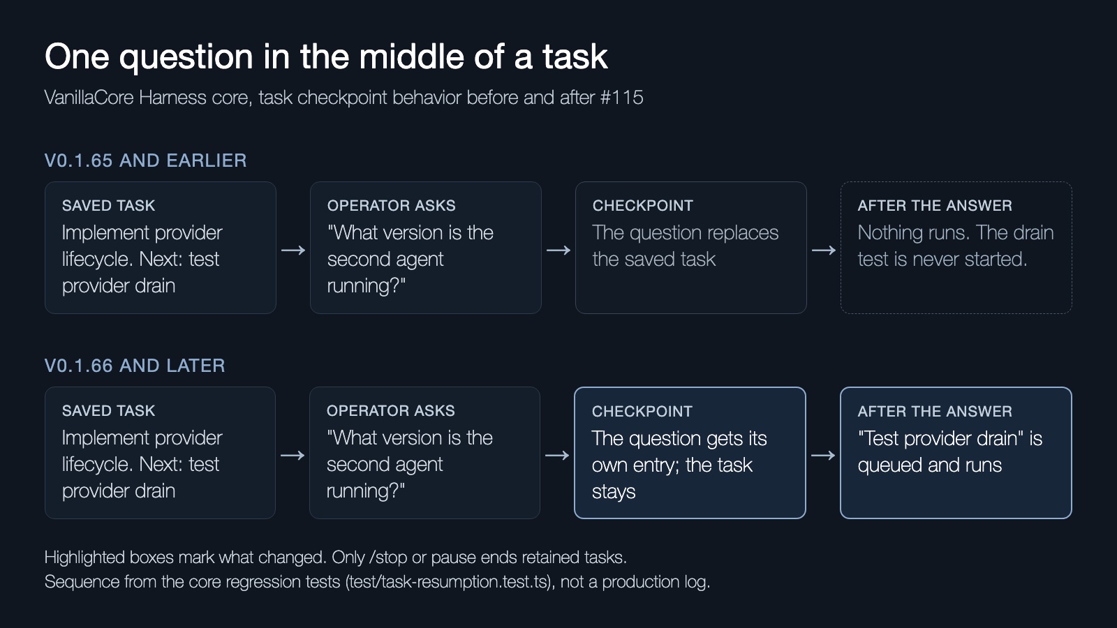 Two timelines compare one chat on v0.1.65 and on v0.1.66: on the old version the question replaces the saved task and the work ends after the answer, on the new version the question is answered first and the saved drain test runs afterwards