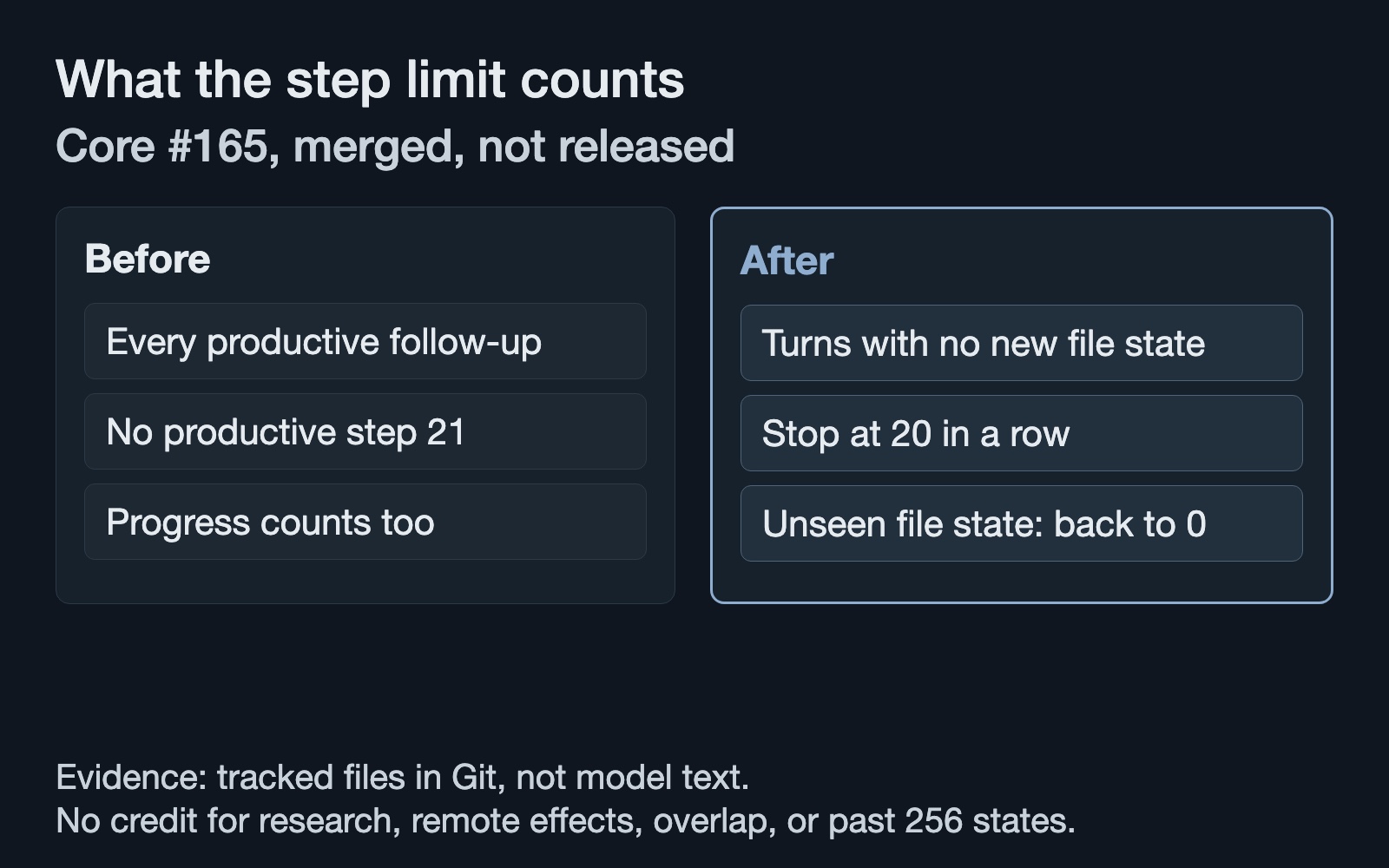 What the step limit counts, core pull request 165, merged, not released. Before: every productive follow-up step counts, no productive step 21, progress counts too. After: only turns with no new file state count, the task stops at 20 in a row, an unseen file state sets the count back to 0. Evidence comes from files tracked in Git, not model text; research, remote effects, overlapping turns and states beyond 256 earn no credit.